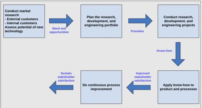 Figure 4.6 The continuous process of technology development 