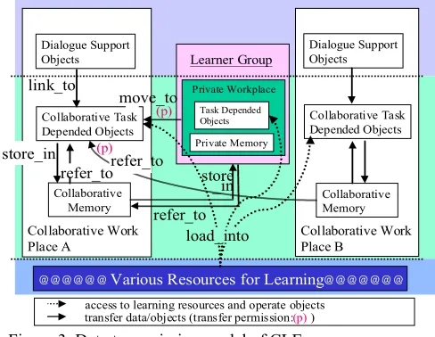 Figure 3 shows the exclusively the data 