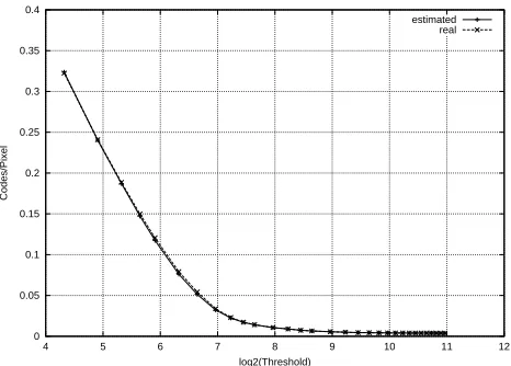 Fig. 1. Estimated and real cost of encoding the signiﬁcancemap vs. threshold for Barbara