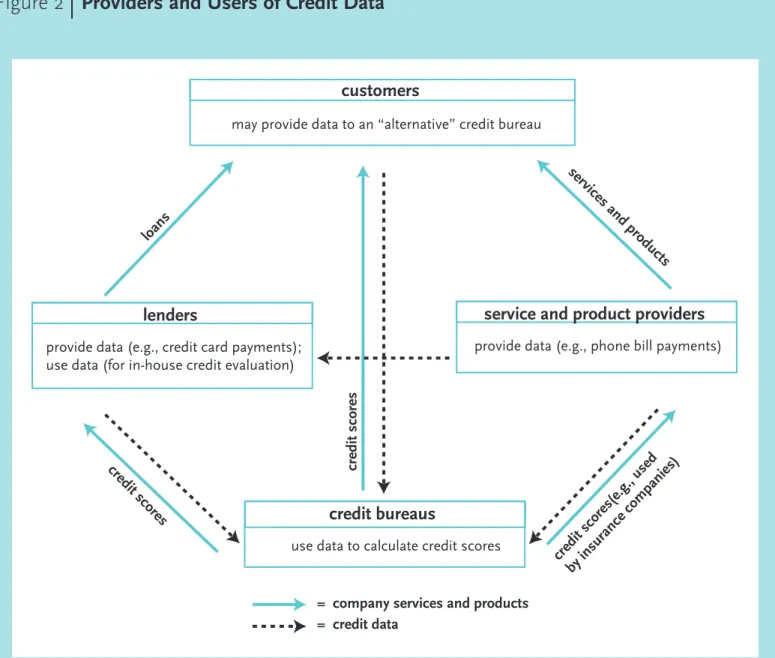 Figure 2   Providers and Users of Credit Data
