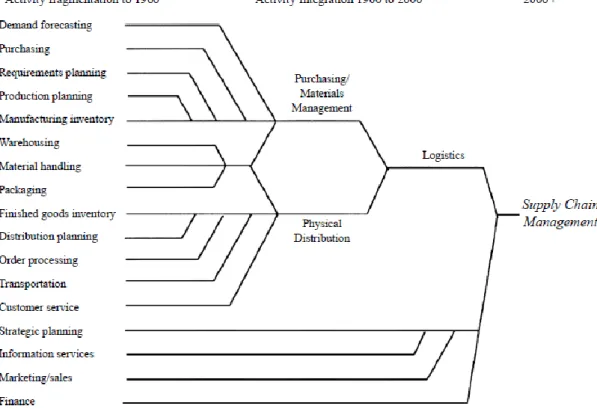 Figure 2: Evolution of logistics and supply chain management (Ballou, 2007). 