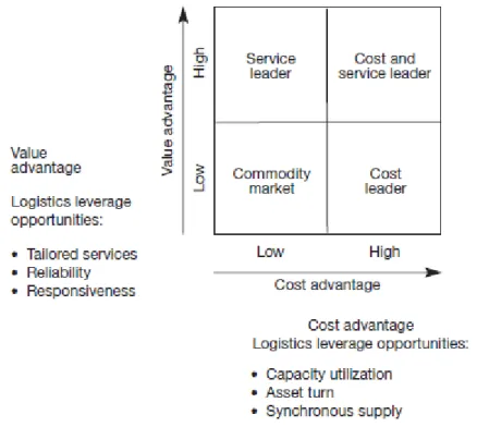 Figure 4: Logistics and competitive advantage (Christopher ,2005). 