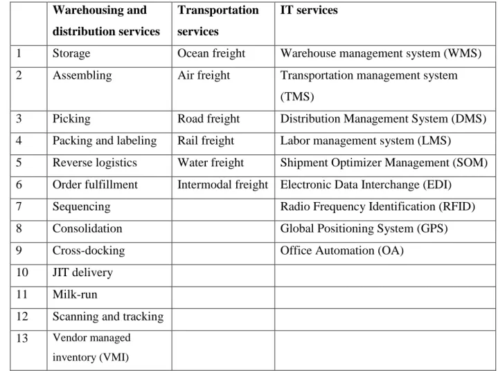 Figure  5:  Three  logistics  service  according  to  it  functions  (Lambert  et  al