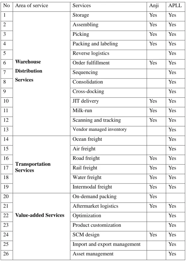Figure 14: Services provided by Anji Logistics and APL Logistics. 