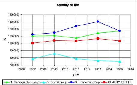 Fig. 2. The dynamics of the estimated indicators  