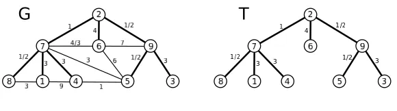 Figure 3: Top: A weighted graph G with 9 nodes. Initially, WTA extracts a random spanning treeT out of G