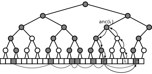 Figure 4: Constant amortized time implementation of WTA. The line L has n = 27 nodes (the ad-jacent squares at the bottom)