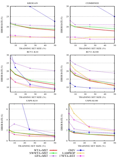 Figure 5: Macroaveraged test error rates on the ﬁrst six data sets as a function of the training setsize