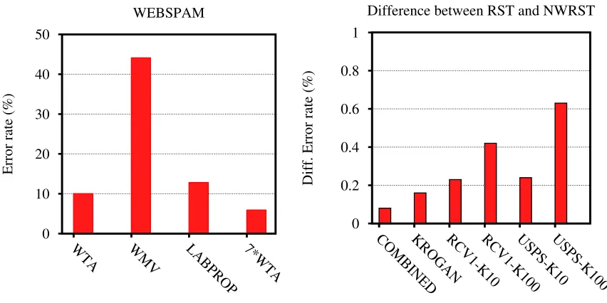 Figure 6: Left: Error rate levels on WEBSPAM taken from Table 7 in Appendix B. Right: Averageerror rate difference across data sets when using WTA+NWRST rather than WTA+RST.