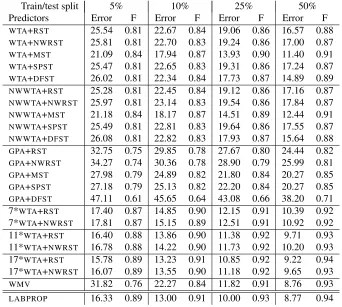 Table 1: RCV1-10. Average error rate and F-measure on 4 classes.