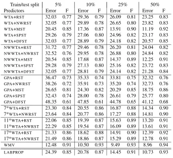 Table 2: RCV1-100. Average error rate and F-measure on 4 classes.