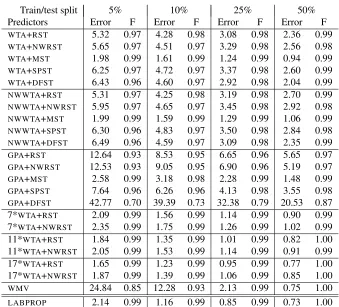 Table 3: USPS-10. Average error rate and F-measure on 10 classes.