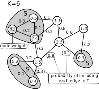Figure 2: The adversarial strategy. Numbers on edges are the probabilities pi, j of those edges beingincluded in a random spanning tree for the weighted graph under consideration