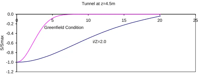 Figure 5. Deflected shape of structure for tunnel at Z=4.5m. 