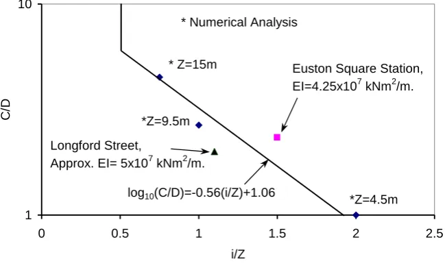 Figure 7. Proposed design chart. 