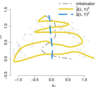 Figure 3: Minimization of dˆ(λ,Y)2 and ˆq(λ,Y)2 starting from a curve close to a principal compo-nent with bandwidths initialized to σg = 0.2 and σλ = 0.1.