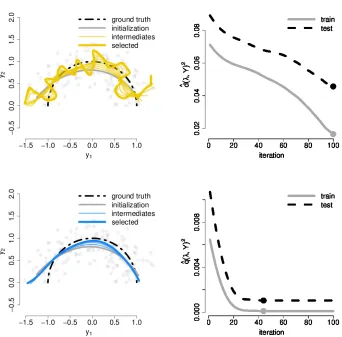 Figure 4: Minimization of (top) dˆ(λ,Y)2 and (bottom) ˆq(λ,Y)2 with automatic bandwidth selectionstarting from σg = 1 and σλ = 0.1