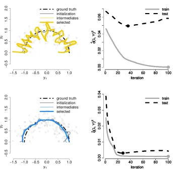 Figure 5: Minimization of (top) dˆ(λ,Y)2 and (bottom) ˆq(λ,Y)2 with automatic bandwidth selectionstarting from σg = 0.1 and σλ = 0.1