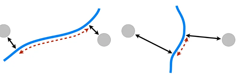 Figure 1: Two curves (solid lines) with a different trade off between variation along (dashed arrows)and orthogonal to (solid arrows) the curve for two data points in identical positions