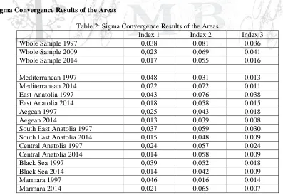 Table 2: Sigma Convergence Results of the Areas Index 1 Index 2 