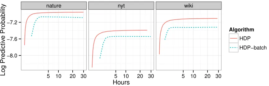 Figure 10: The per-word predictive log likelihood for an HDP model on three large corpora