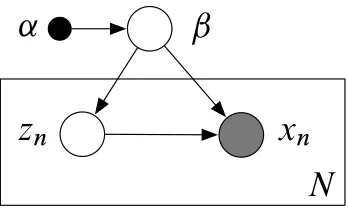 Figure 2: A graphical model with observations x1:N, local hidden variables z1:N and global hiddenvariables β