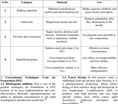 Table no. 1 - Excipients for FDTexcipients are shown in  10 