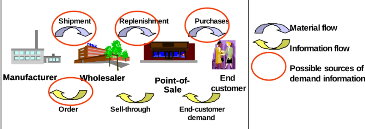 Figure 1. Sources and types of demand information.  