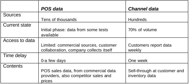 Table 1. Comparison of the use and availability of POS data and channel data. 