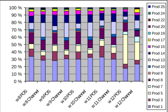 Figure 2. Comparison of product mix differences in weekly channel data and POS data. 