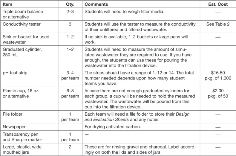 Table 1: Materials needed for the classroom.