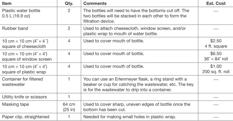 Table 3: Materials needed for each filtration device.