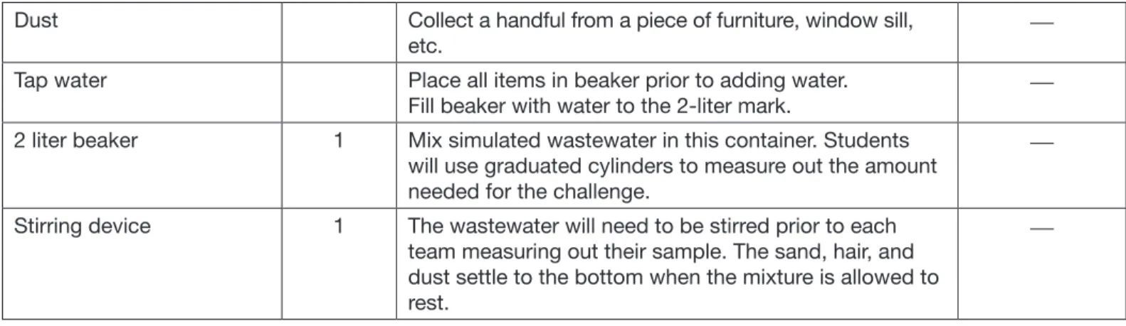 Table 6: Materials needed for each student team poster/presentation.