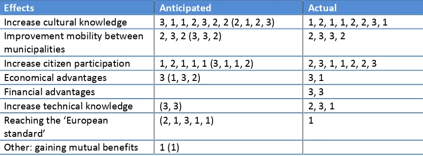 Table 6: Actual effects of municipal twinning 