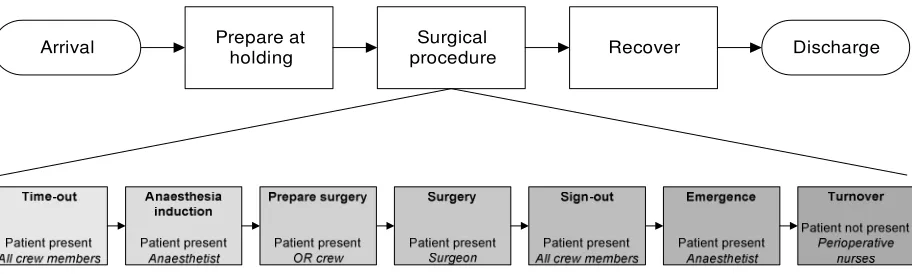 Figure 2: Patient’s flowchart of day care patients and the seven operating room phases at SDCC when applying general anaesthesia 