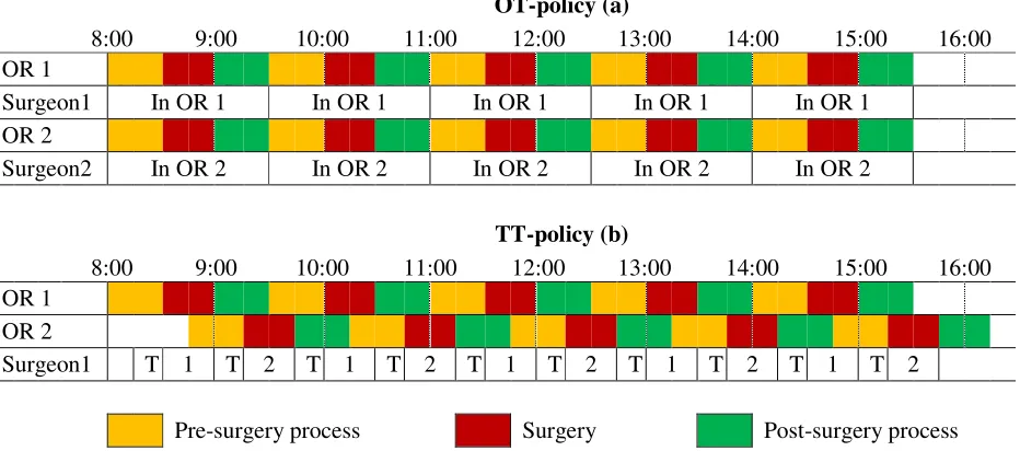 Figure 3 illustrates the OT-policy and TT-policy with a pre-surgery process (i.e. time-out, anaesthesia induction and prepare surgery phase), surgery and post-surgery process (i.e
