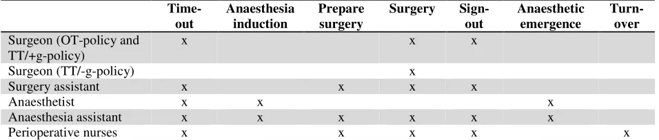 Table 2: Required presence of OR crew members in each operating room phase 