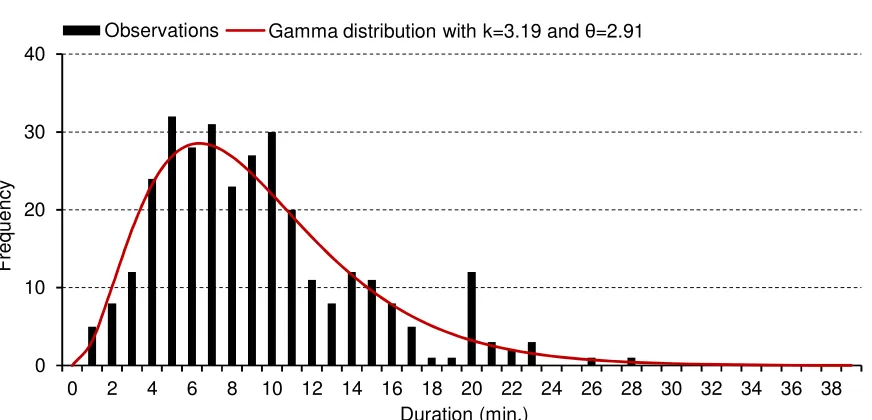 Figure 8: Histogram of the duration of the anaesthesia induction phase for an expected surgery duration of 10  minutes (N = 320, January 6, 2014 - October 24, 2014) 