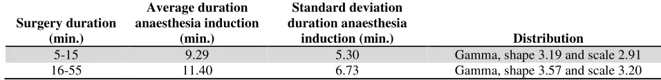 Table 3: Statistical distributions of the anaesthesia induction phase for different expected surgery durations 
