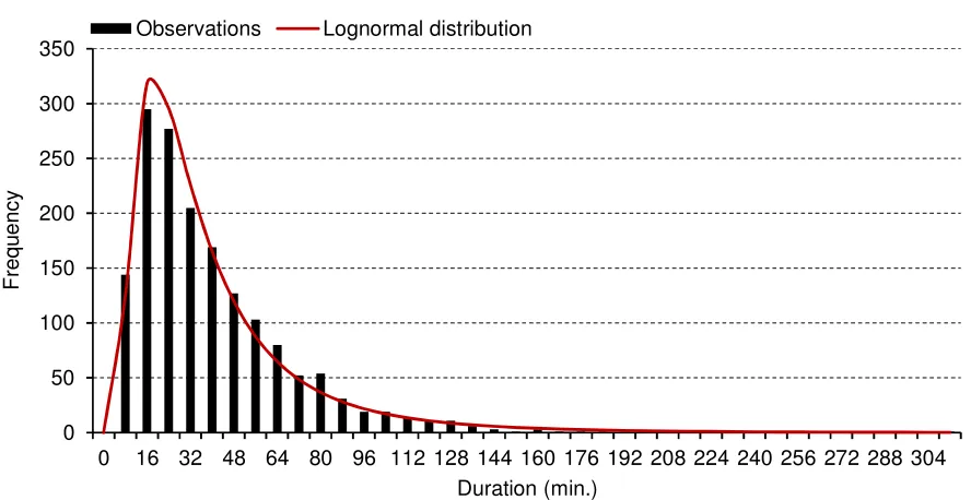 Figure 9: Histogram of the duration of the surgery phase including prepare surgery phase and sign-out procedure (N = 1631, January 6, 2014 - October 24, 2014) 
