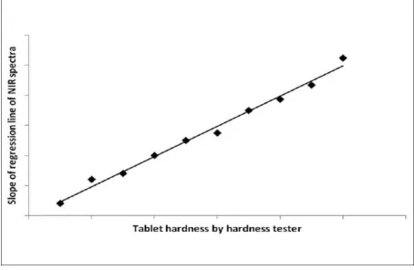 Fig no. 3 Schematic calibration curve for the determination] of the tablet hardness from the 