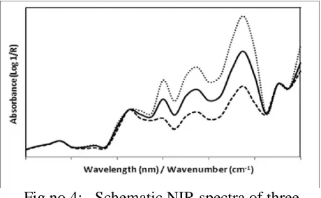 Fig no.4:   Schematic NIR spectra of three different concentrations of an active/excipient in 