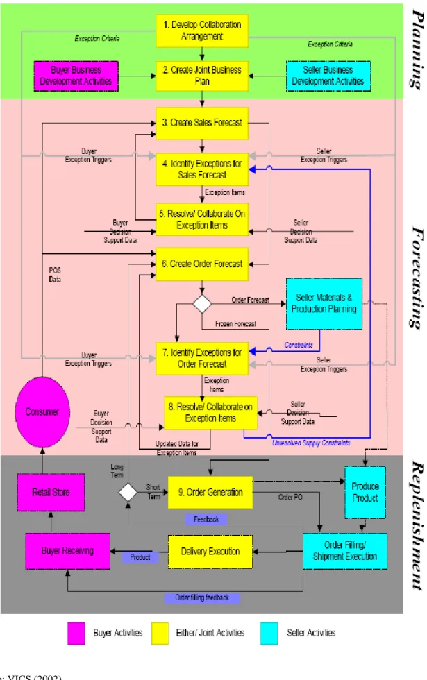 Figure 2-1 CPFR Process Model  