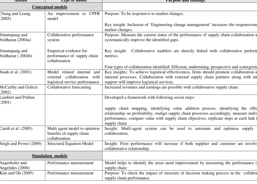 Table 2-2  Some existing models in collaborative supply chain from the literature 