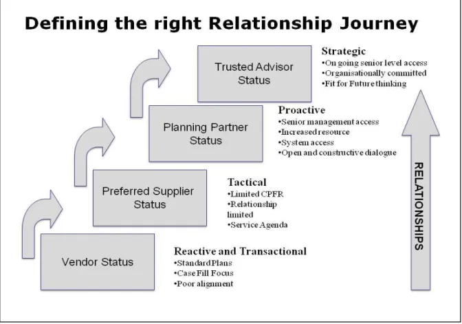 Figure 4-3 Various levels of relationships in Soft Drink Co. 