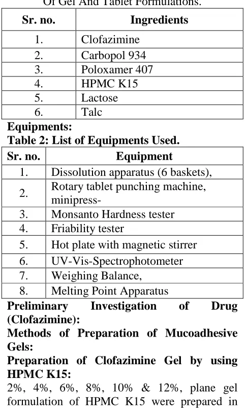 Table 1: List of Ingredients Used In Preparation Of Gel And Tablet Formulations. 