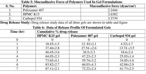 Table 5: Mucoadhesive Force of Polymers Used In Gel Formulations Polymers Mucoadhesive force (dyne/cm²) 