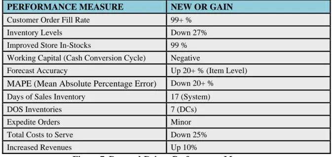 Figure 7. Demand-Driven Performance Measures 