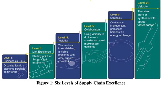 Figure 1: Six Levels of Supply Chain Excellence 