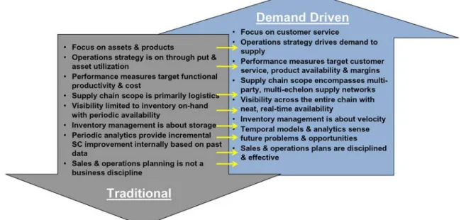 Figure 2: The Demand-Driven Progression 